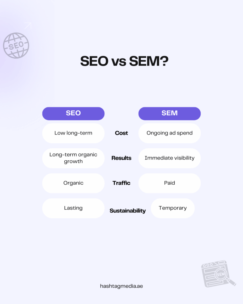 Comparison chart of SEO vs SEM highlighting key differences in cost, results, traffic, and sustainability