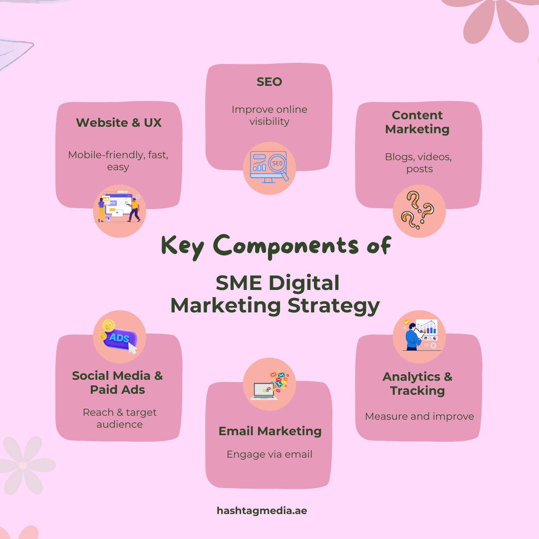Key Components of SME Digital Marketing Strategy (1)