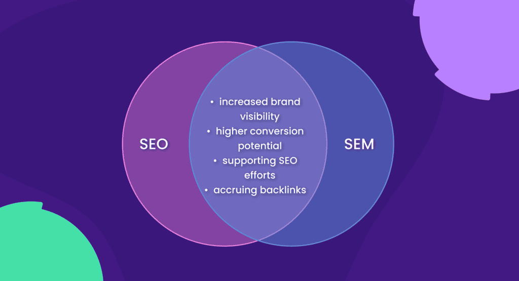 Venn diagram showing SEO and SEM overlap with benefits like increased visibility and conversions