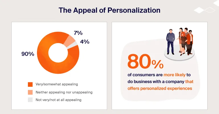 90% of consumers find personalization appealing, and 80% prefer businesses that offer personalized experiences.