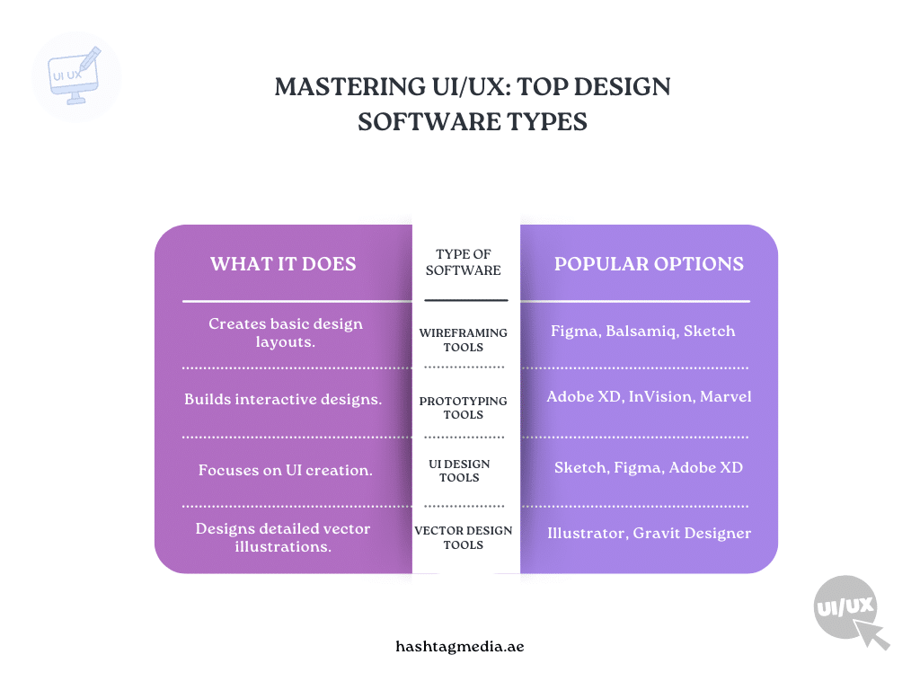 Chart comparing best free software for UI/UX design types and popular options.