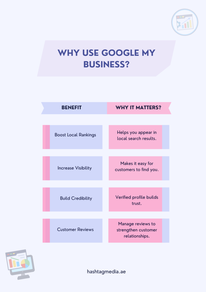 An infographic on the benefits of Google My Business, including local rankings, visibility, credibility, and reviews.