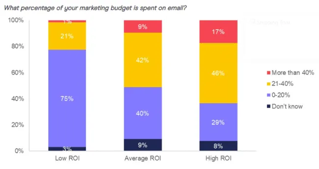 Higher email spend correlates with higher ROI 75% of low ROI spend 0-20%, 46% of high ROI spend 40%+.
