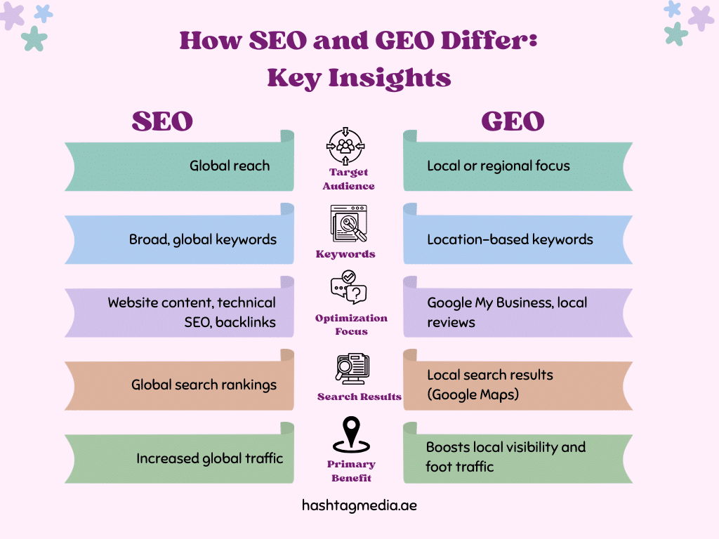 How SEO and GEO Differ Key Insights