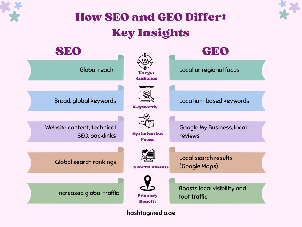 How SEO and GEO Differ Key Insights