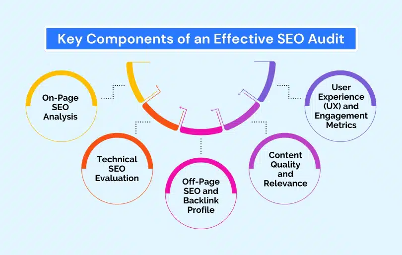 Infographic of key SEO audit components On-Page, Technical, Off-Page, Content, and User Experience.