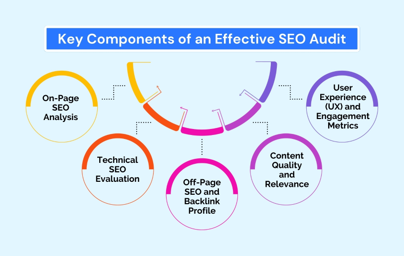 Infographic of key SEO audit components On-Page, Technical, Off-Page, Content, and User Experience.