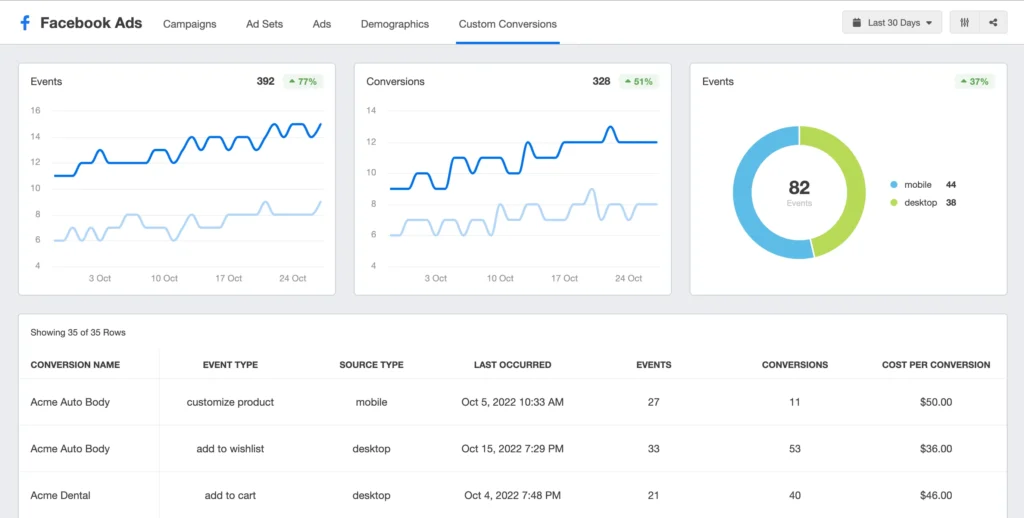 A Facebook Ads Manager dashboard showing event and conversion data with performance trends for mobile and desktop.