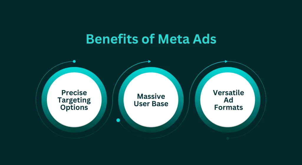 An infographic highlighting the benefits of Meta Ads