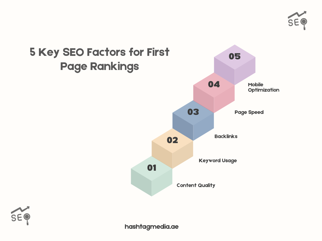 An infographic showing the 5 key ranking by SEO factors for first-page rankings, presented in a colorful block format.