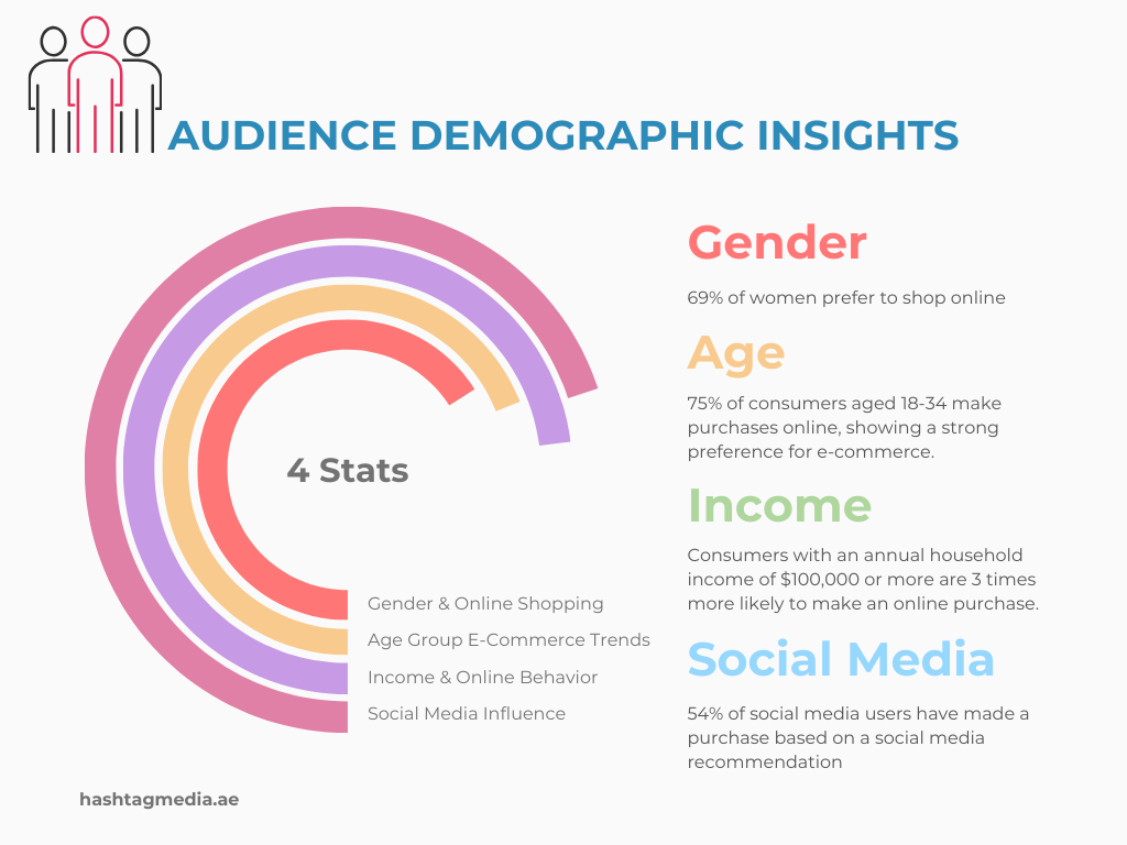 Audience Demographic Insights to grow your business online