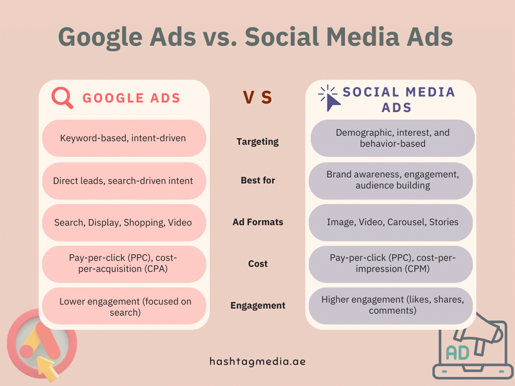 Google Ads vs. Social Media Ads