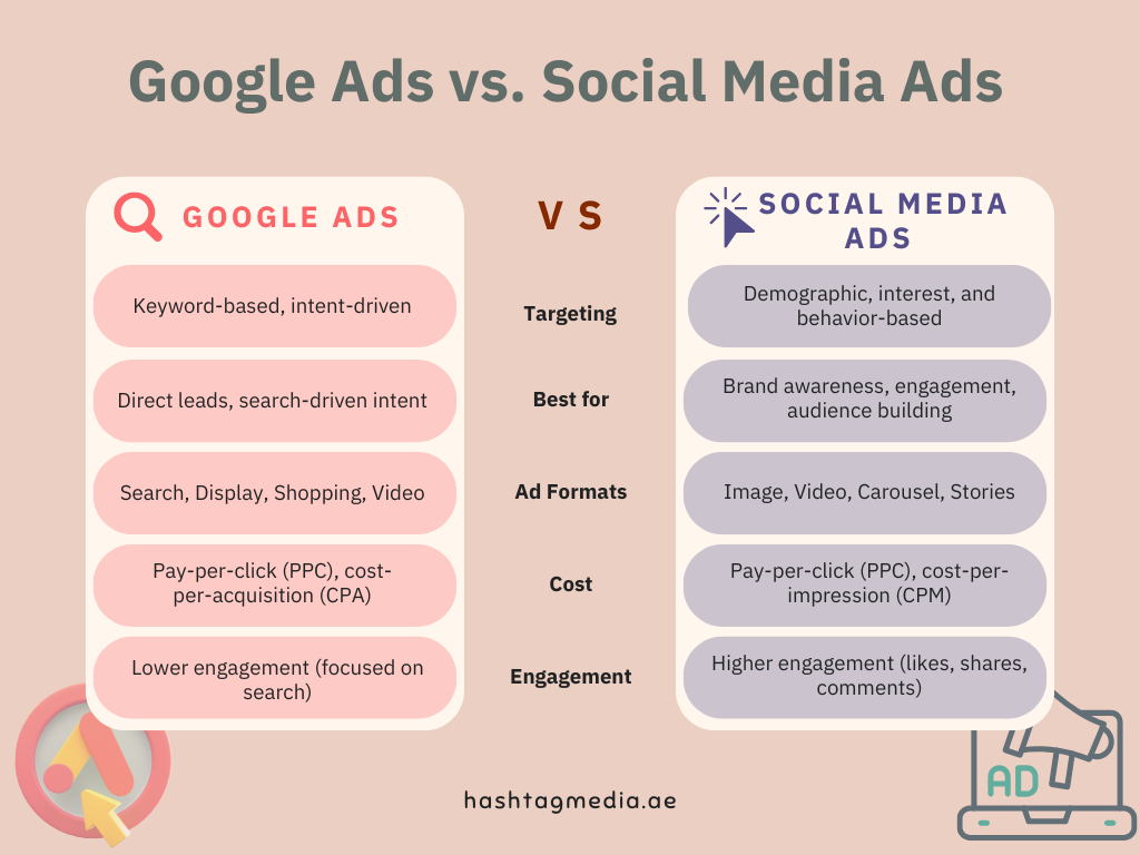 Google Ads vs. Social Media Ads