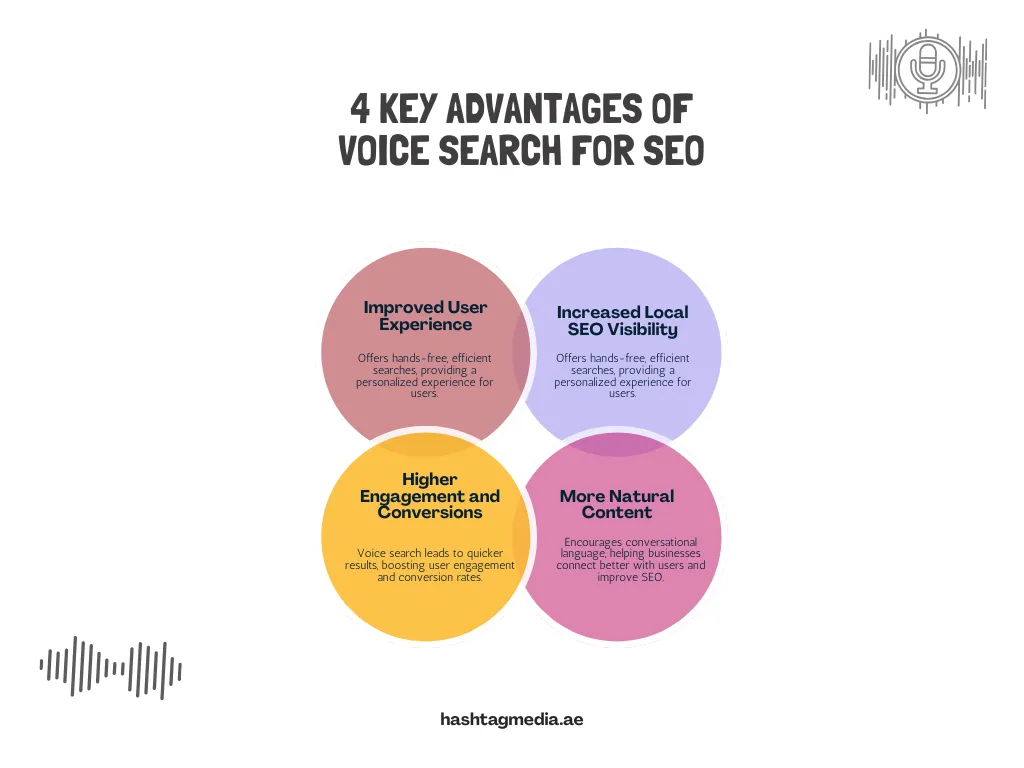Infographic showing 4 advantages of Voice Search for SEO