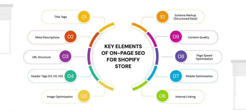 Key elements of on-page SEO for Shopify store, including title tags, meta descriptions, and mobile optimization