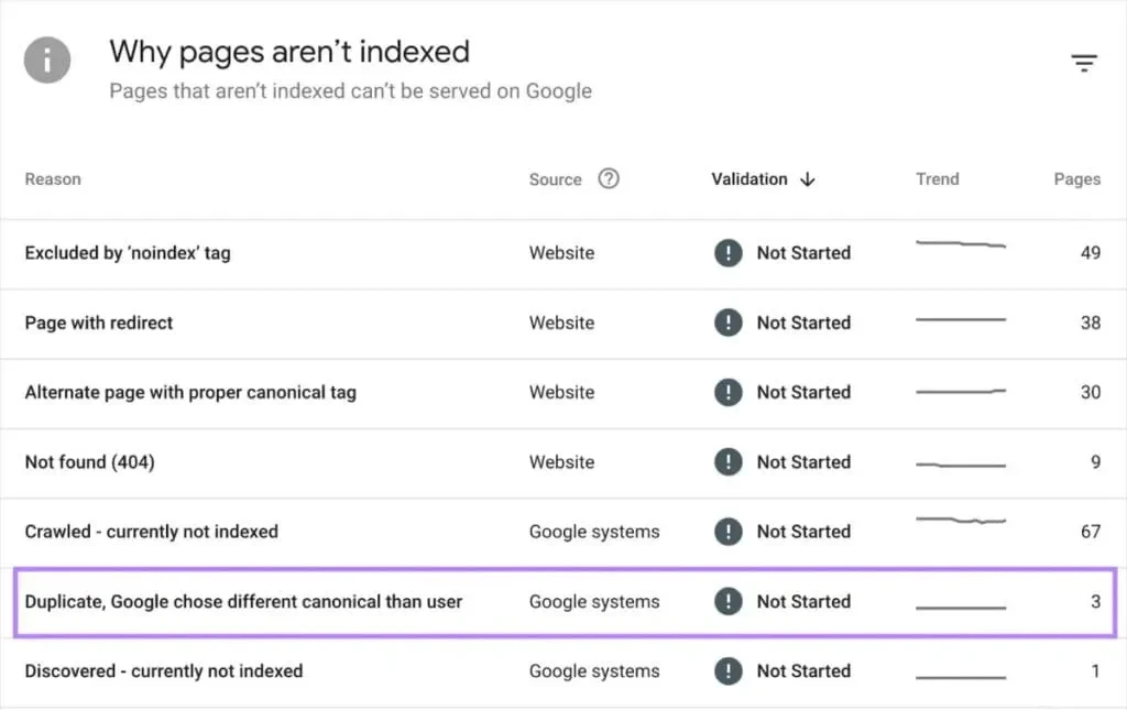 Shopify SEO checklist for addressing pages that aren't indexed, including duplicate content issues