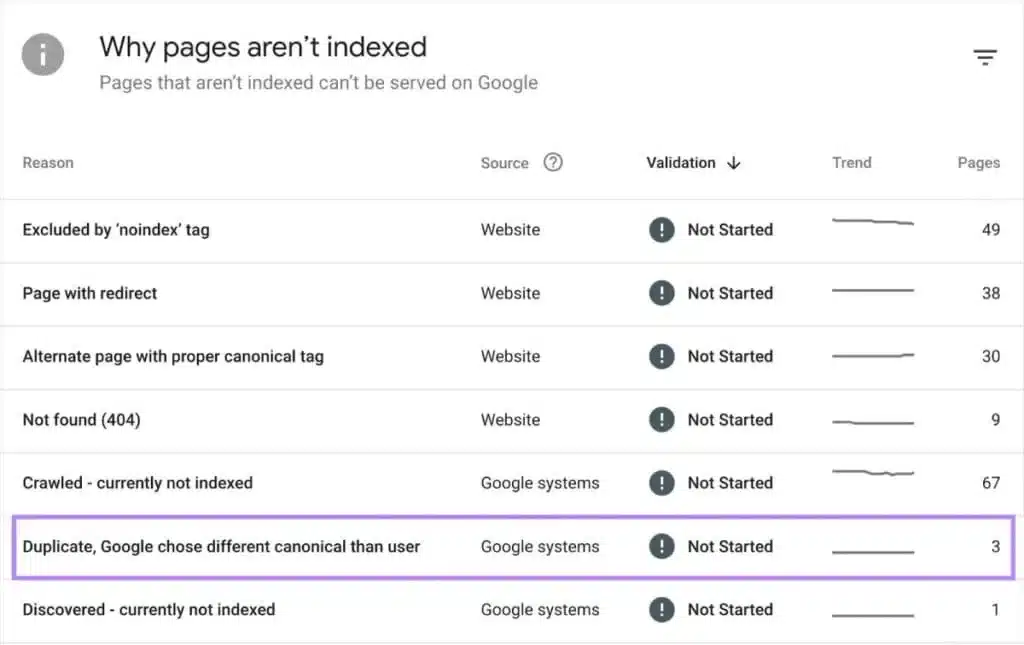 Shopify SEO checklist for addressing pages that aren't indexed, including duplicate content issues