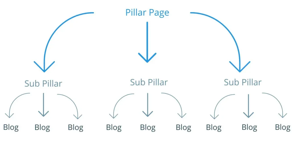 Content pillar strategy diagram showing pillar pages, sub pillars, and blog content structure for SEO planning.