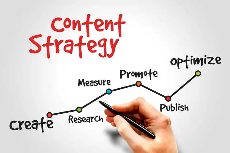 Content strategy planning diagram showing create, research, publish, and optimize steps