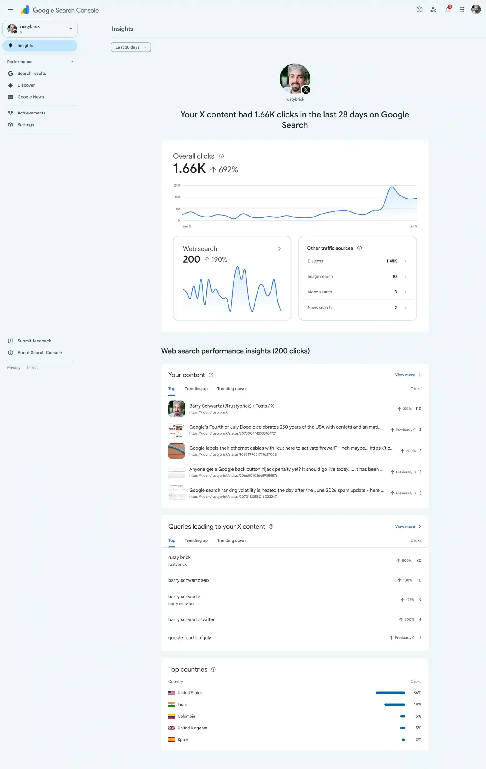 Google Search Console Insights showing X content clicks, search performance, and traffic analytics.