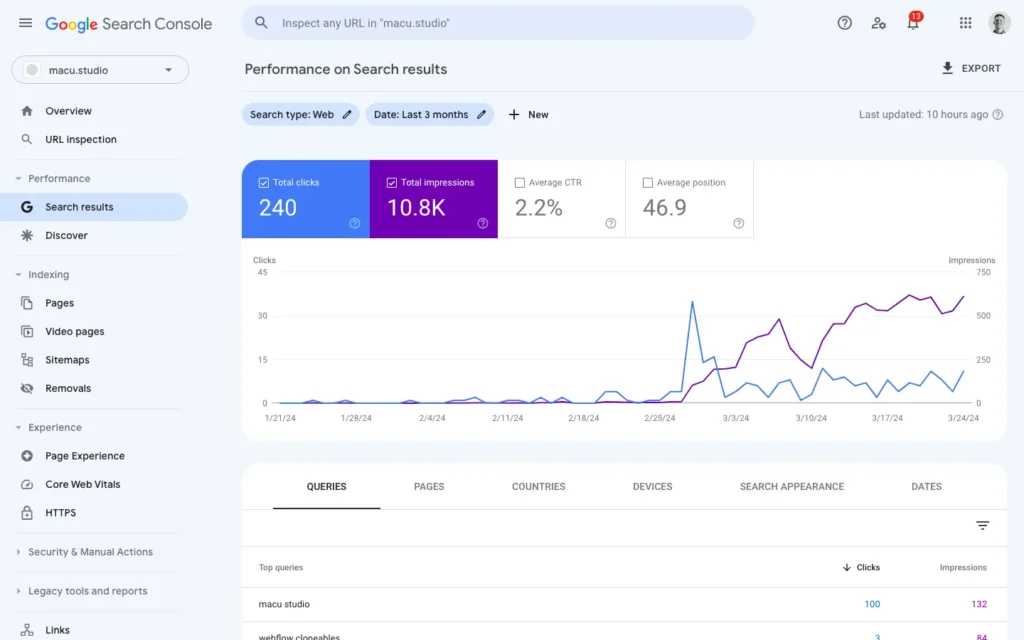 Google Search Console dashboard showing website search performance, clicks, impressions, and keyword rankings.