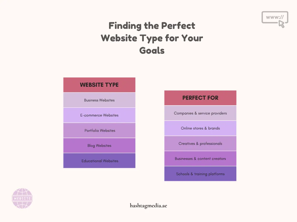 Infographic comparing different types of websites and their ideal
