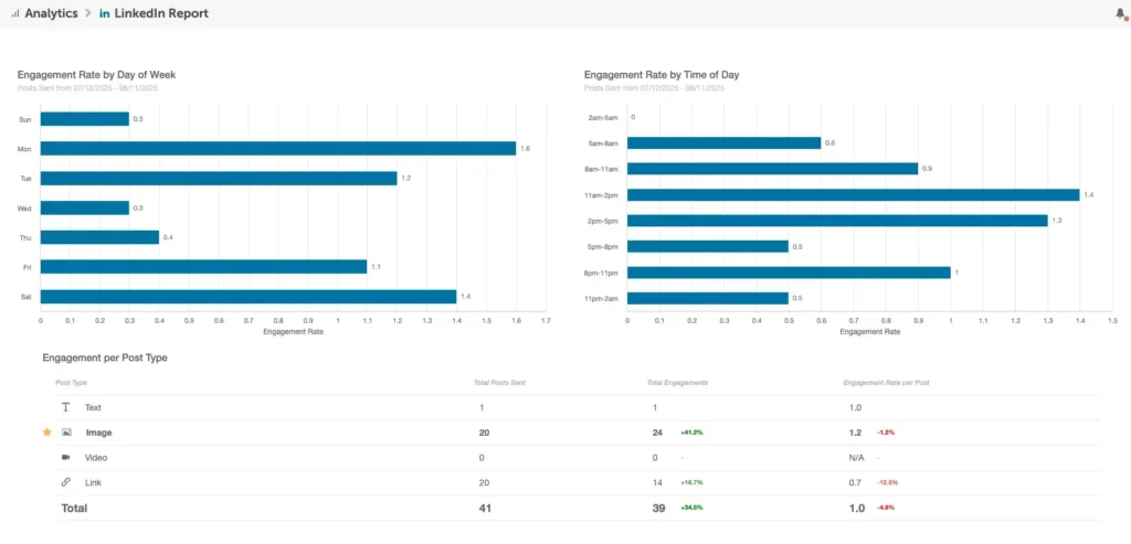 LinkedIn analytics report showing engagement rates by day, time, and post type.