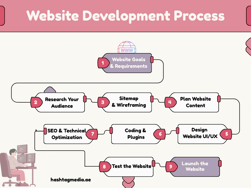 steps of website development 