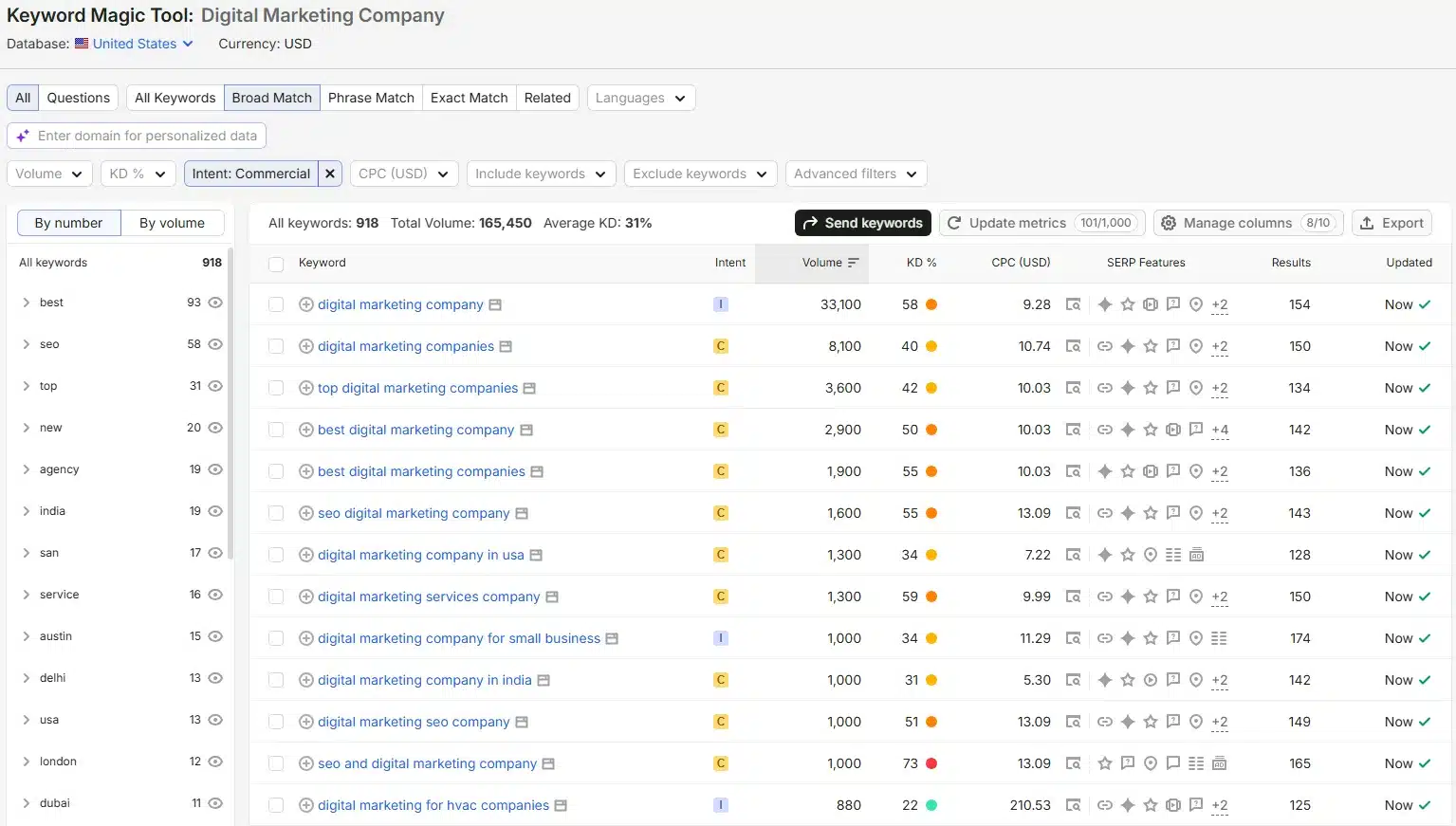 keyword research about digital marketing services on SEMrush