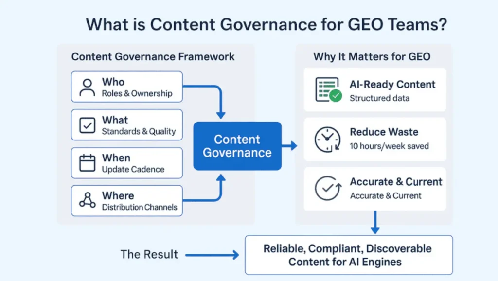 Content governance framework for GEO teams showing roles, standards, updates, distribution, and AI-ready content.