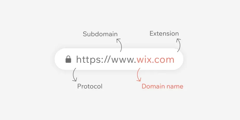 Diagram showing the protocol, subdomain, domain name, and extension in a website URL.