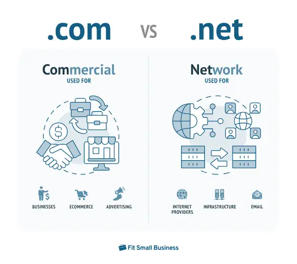 Infographic comparing .net vs .com for commercial and for network services.