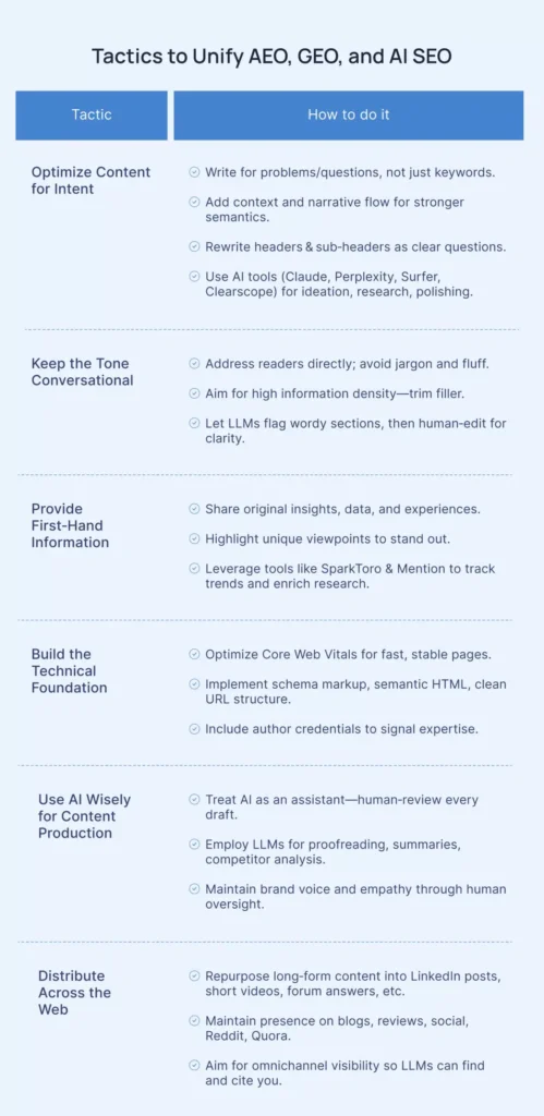 Infographic showing tactics to unify AEO, GEO, and AI SEO strategies.
