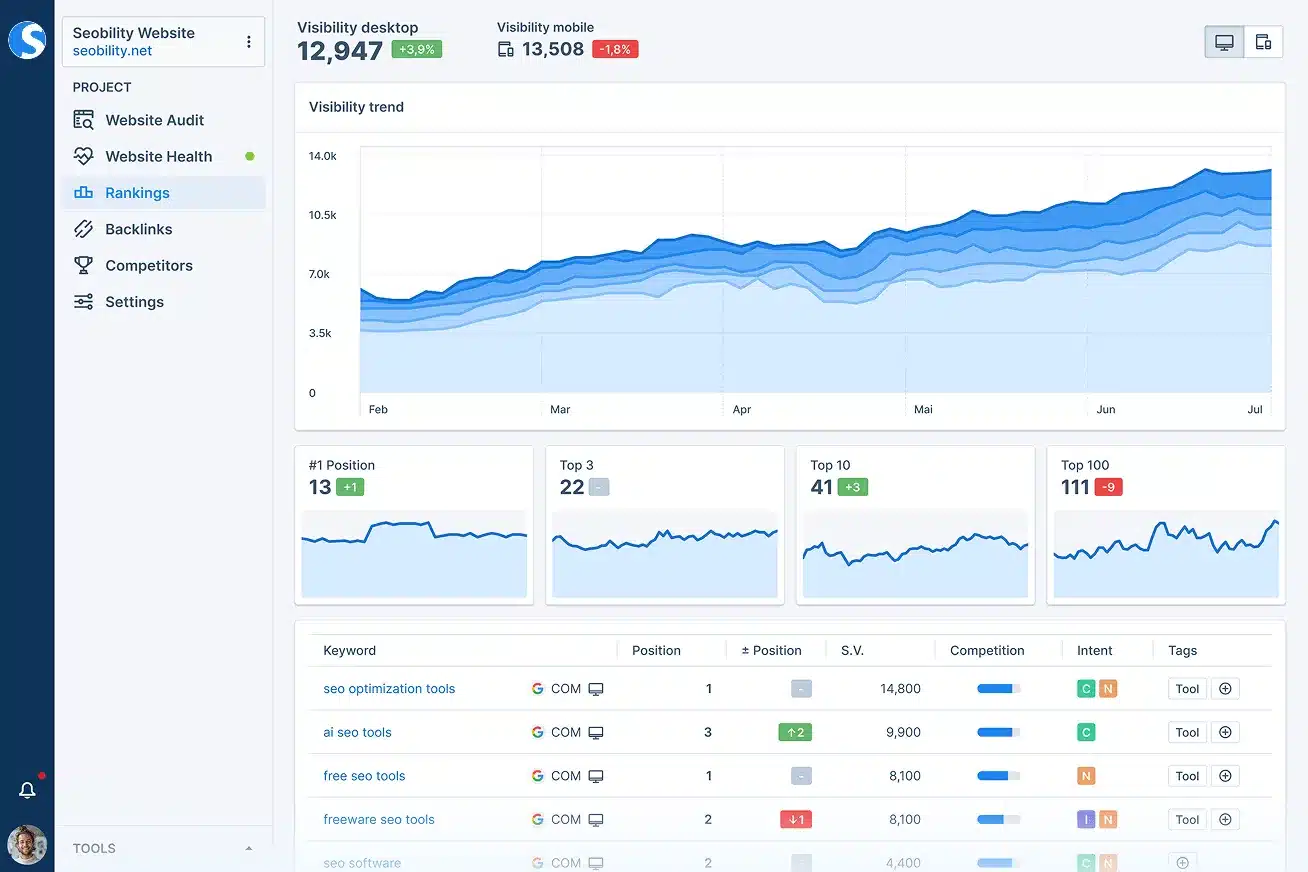 SEO rankings dashboard showing visibility trends and keyword positions.
