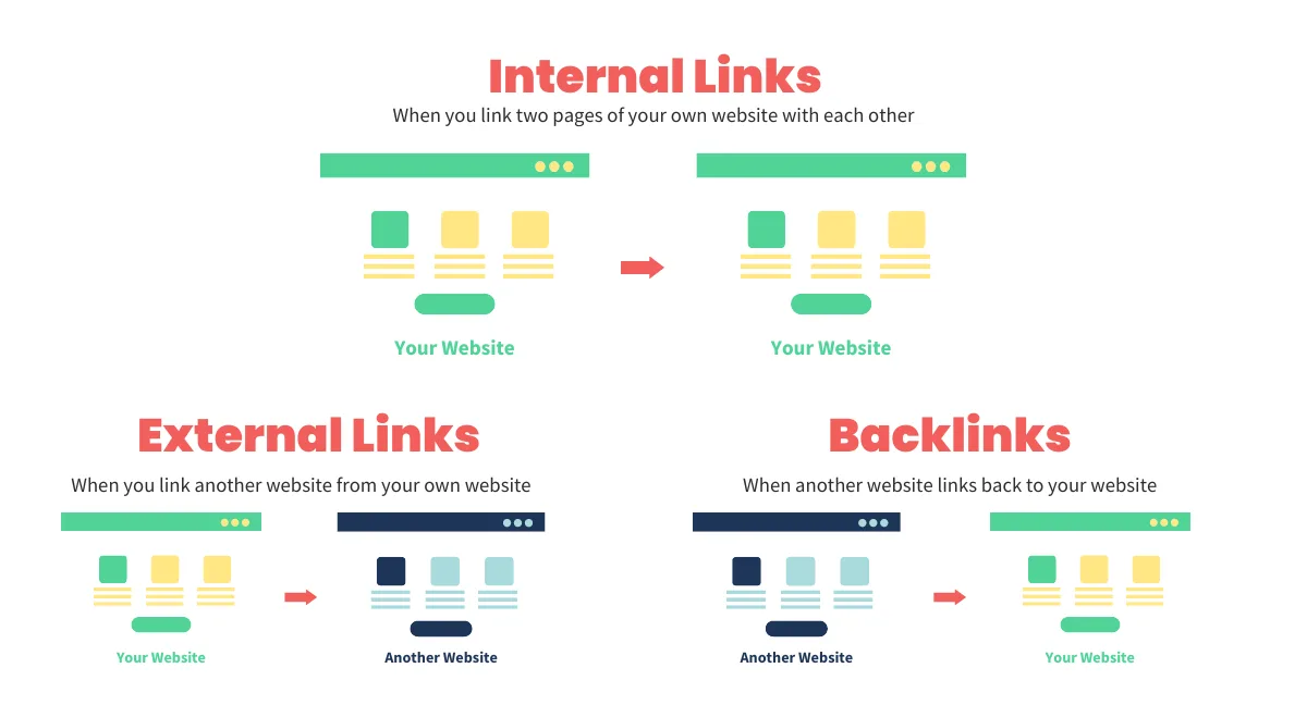 Diagram explaining internal links, external links, and backlinks between websites.