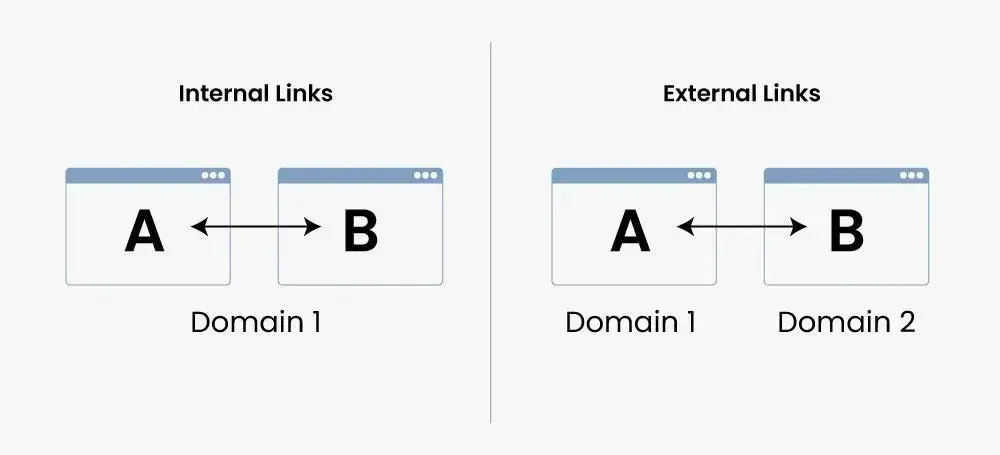 Diagram showing internal links within one domain and external links connecting two different domains. (1)