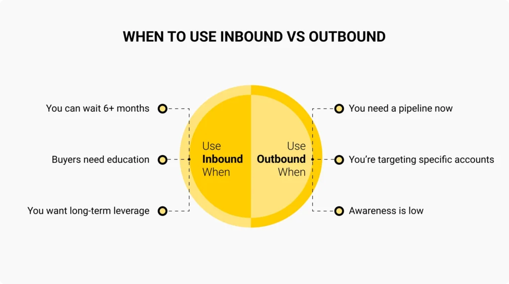 Infographic comparing when to use inbound vs outbound lead generation.
