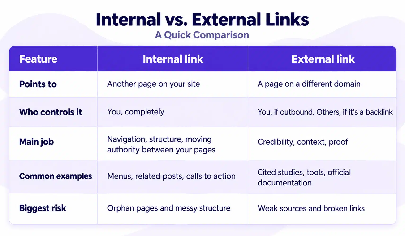 Internal vs External Links
