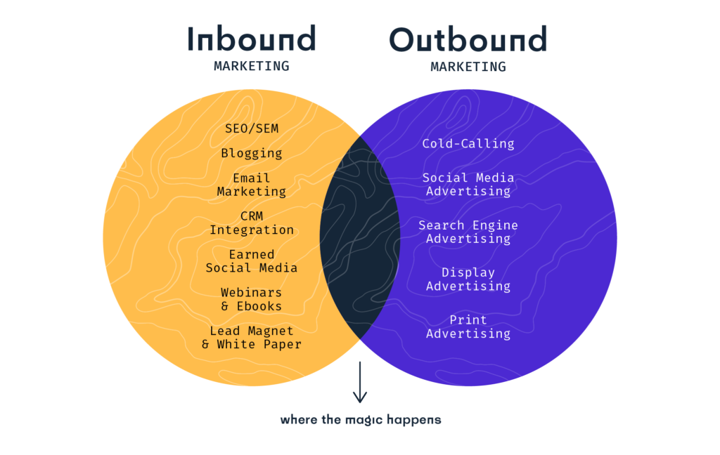 Venn diagram comparing inbound and outbound marketing strategies and techniques.